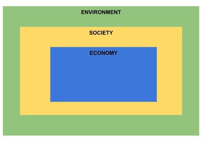 Figure 2: Ecological Economic Approach (Boulding, 1966)